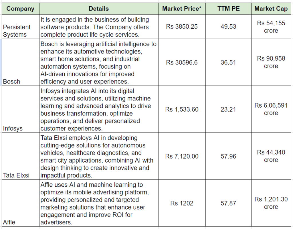 artificial intelligence stocks in india with price