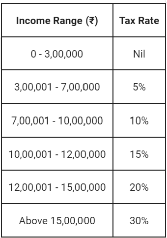 New Tax slab rates in Budget 2024
