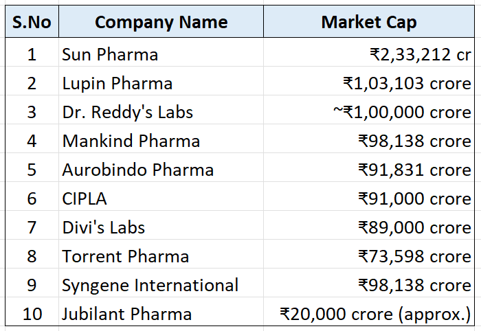 Current Market Capitalizations for the Top 10 pharmaceutical Sector Stocks